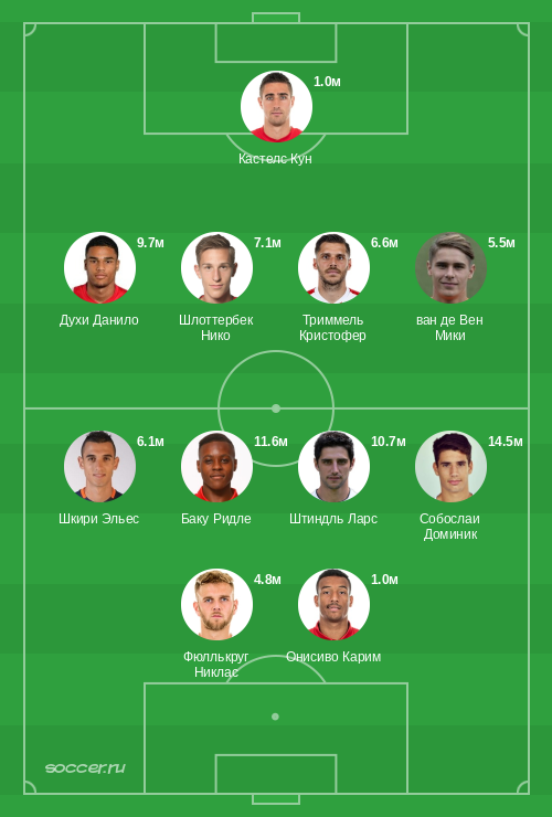 Символическая сборная января 2023