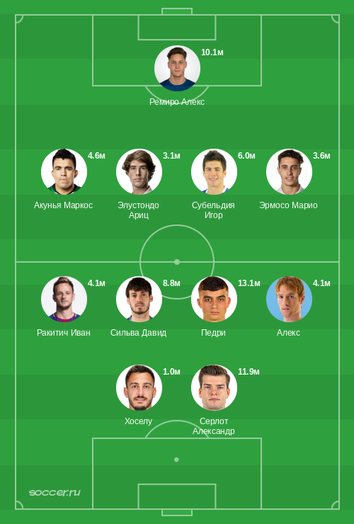 Символическая сборная января 2023