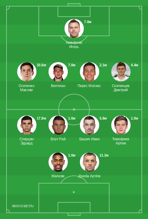 Символическая сборная марта 2023