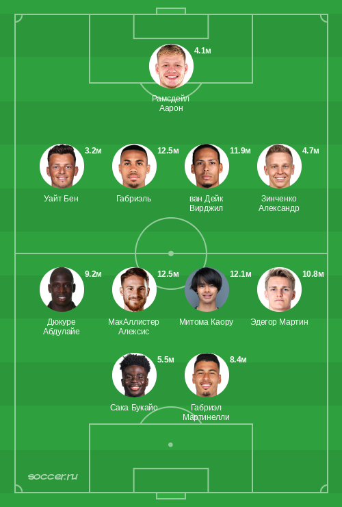 Символическая сборная марта 2023