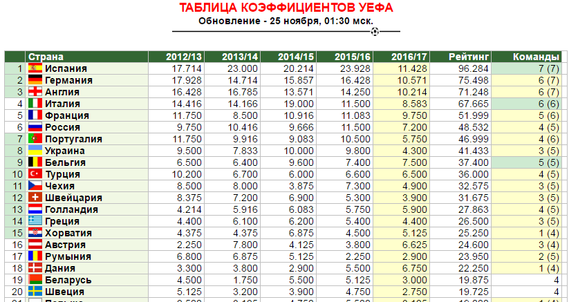 Таблица коэффициентов по футболу. Таблица футбола стран. Таблица коэффициентов УЕФА по футболу. Таблица стран УЕФА по футболу. Коэффициенты уефа на сегодня по футболу