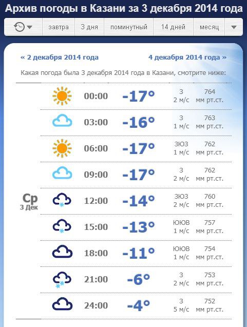 Погода казань на 10 дней 2024 года. Погода в Казани. Погода в Казани на 14 дней. Погода в Казани на 10. Погода в Казани на неделю.