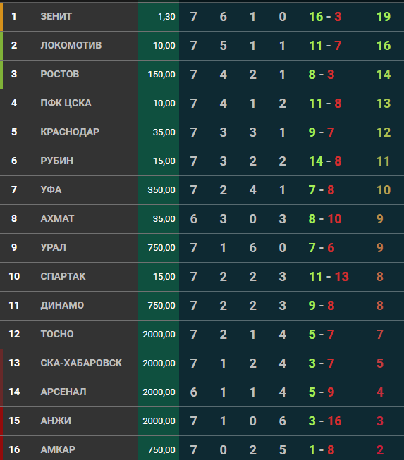 Таблица российской премьер на сегодня. Таблица РФПЛ. Подробная таблица РФПЛ С забитыми мячами. Полная таблица РФПЛ 2020/2021 С разницей мячей. Таблица забитых и пропущенных мячей РФПЛ.