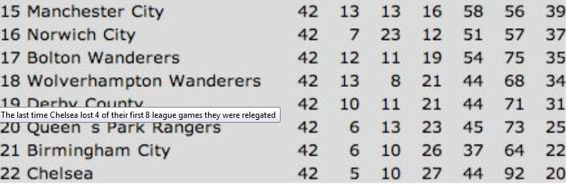 Последний раз «Челси» проигрывал в 8 стартовых турах 4 раза, когда вылетел из элитного дивизиона