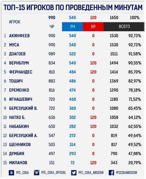 Акинфеев и Муса — лидеры ЦСКА по игровому времени в текущем сезоне