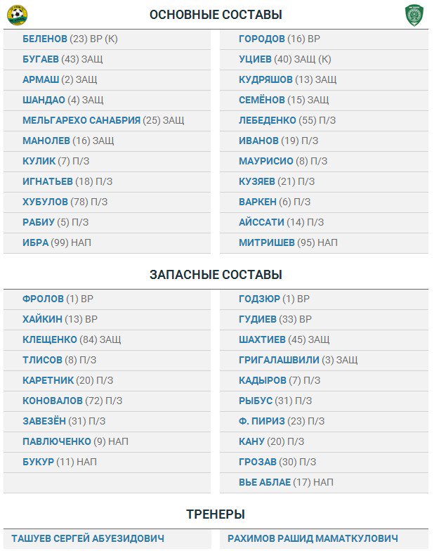 «Кубань» — «Терек»: стартовые составы