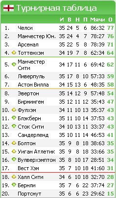 Покажи турнирную таблицу чемпионата англии по футболу
