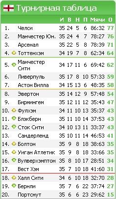 Чемпионат Англии, 35-й тур: «Кто в доме хозяин»