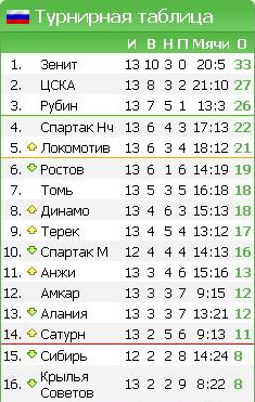 Чемпионат России, 13-й тур: «В погоне за счастьем»