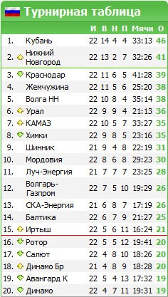 Новости фк кубань на сегодня турнирная таблица