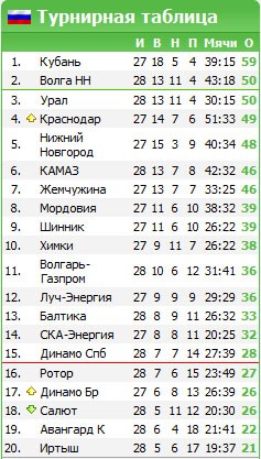 Турнирная таблица по футболу. Таблица футбольных команд. Фк алустон алушта. Премьер лига таблица. Таблица премьер лиги по футболу.