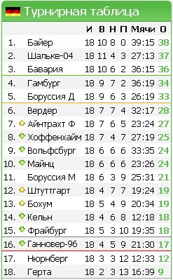 Бундеслига турнирная таблица расписание и результаты матчей