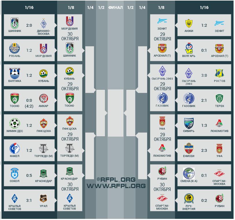 Кубок по футболу схема. Сетка Кубка России по футболу 2017-2018. Кубок России по футболу сетка. Схема Кубка России по футболу. Сетка Кубка РФПЛ.