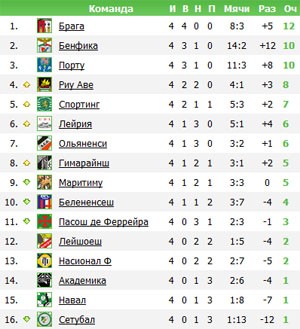 таблица чемпионата португалии до 23 лет