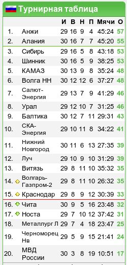 Первый дивизион, 31-й тур: «Субботняя сумятица»