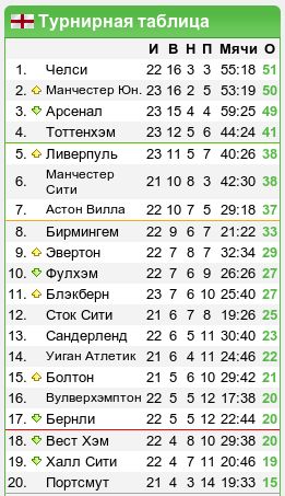 Англия турнирной таблице 2023
