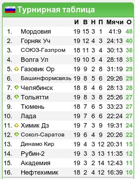 Россия второй дивизион турнирная таблица