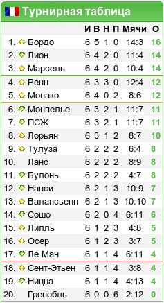 Чемпионат Франции, 6-й тур: «Олимпики» за «Бордо» 