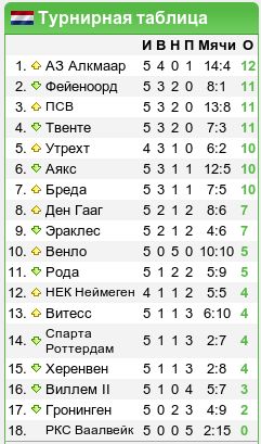 таблица чемпионата нидерландов по футболу. чемпионат бельгии таблица. турнирная таблица чемпионата нидерландов по футболу.
