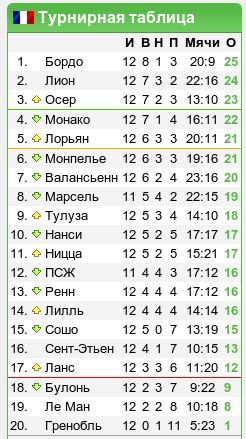 Чемпионат Франции, 13-й тур: «Олимпикское представление»