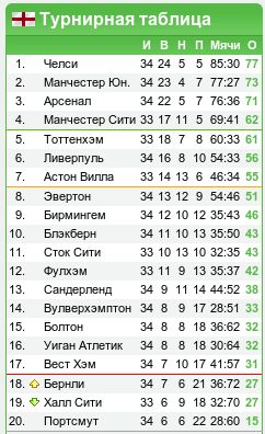 Чемпионат Англии, 34-й тур: «Защитный рефлекс» 