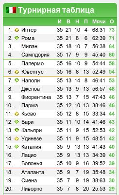 Чемпионат Италии, 35-й тур: «Генуэзская инженерия»