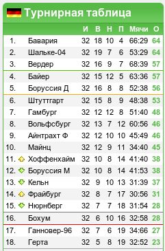 Чемпионат Германии, 32-й тур: «Интриганы»