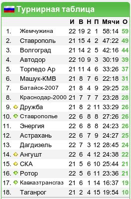 Фнл 2 турнирная таблица результаты