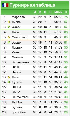 Чемпионат Франции, 36-й тур: «Где твои семнадцать лет?»