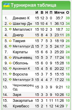 Чемпионат Украины, 16-й тур: «Не забиваешь ты...»