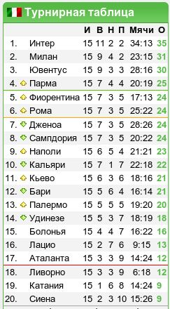 Таблица чемпионата италии по футболу 24 25