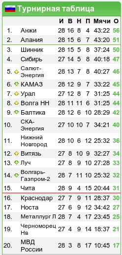 Первый дивизион, 29-й тур: «Балтика — шестерка». Сварено в «Сибири»