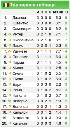 Турнирная таблица чемпионата италии. Лацио турнирная таблица. Аталанта турнирная таблица чемпионата Италии. Фиорентина ФК турнирная таблица. Дженоа Чемпионат Италии таблица.
