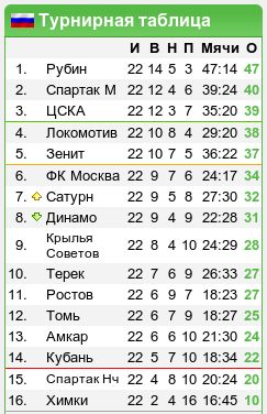 Расписание матчей спартака по футболу турнирная таблица. Расписание матчей спартака по футболу турнирная таблица. Рфпл турнирная таблица расписание. Лига европы уефа турнирная таблица. Расписание матчей спартака по футболу турнирная таблица.