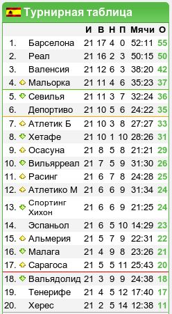 Чемпионат Испании, 21-й тур: «В удаленном режиме»