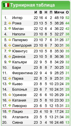 Таблица италии по футболу 2022