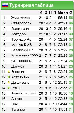 Второй дивизион, зона «Юг», 22-й и 23-й туры: 