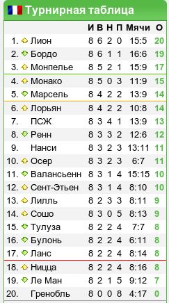 Футбол сегодня франция турнирная таблица премьер лига. Таблица чемпионата Франции. Франция премьер лига турнирная таблица. Лига 1 Франция турнирная таблица. Чемпионат Франции по футболу таблица.