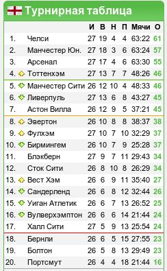 Чемпионат Англии, 27-й тур: «Наша эстафета»