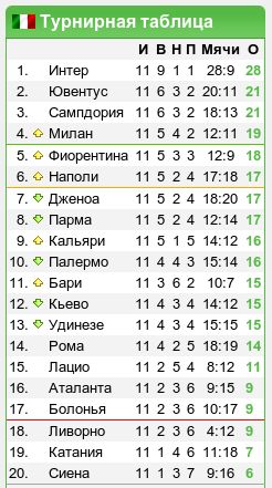 Чемпионат Италии, 11-й тур: «Наполи» знатно грохотали