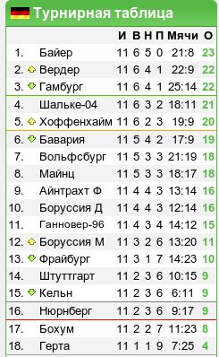 Байер футбольный клуб турнирная таблица на сегодня Чемпионат Германии, 11-й тур: "Молчание Магата"