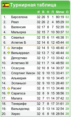 Чемпионат Испании, 32-й тур: «Класический» отходняк