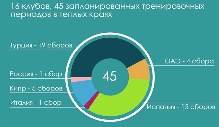 Вокруг сборов. Куда отправились клубы РФПЛ?