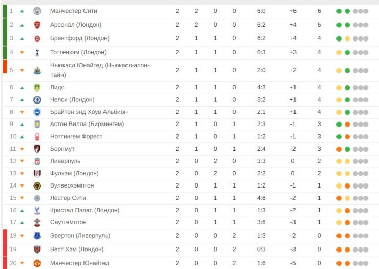 «Манчестер Сити» лидирует, МЮ — последний. Итоги второго тура АПЛ