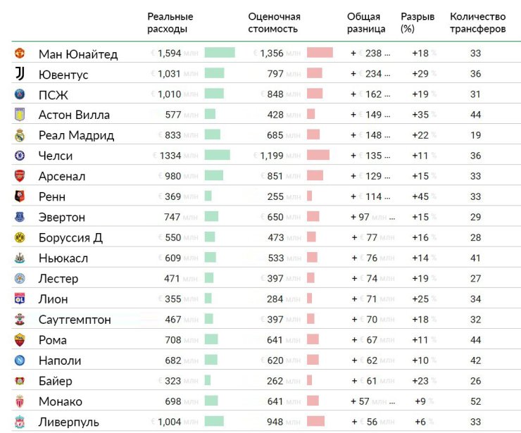 МЮ переплатил за игроков 238 млн евро. Вы удивитесь месту «Барселоны» в этом рейтинге