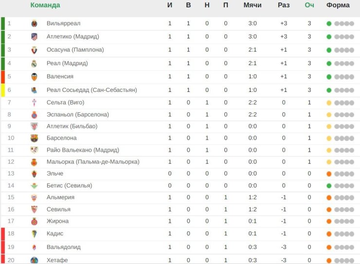 «Вильярреал» и «Атлетико» вышли в лидеры. Итоги первого тура Примеры