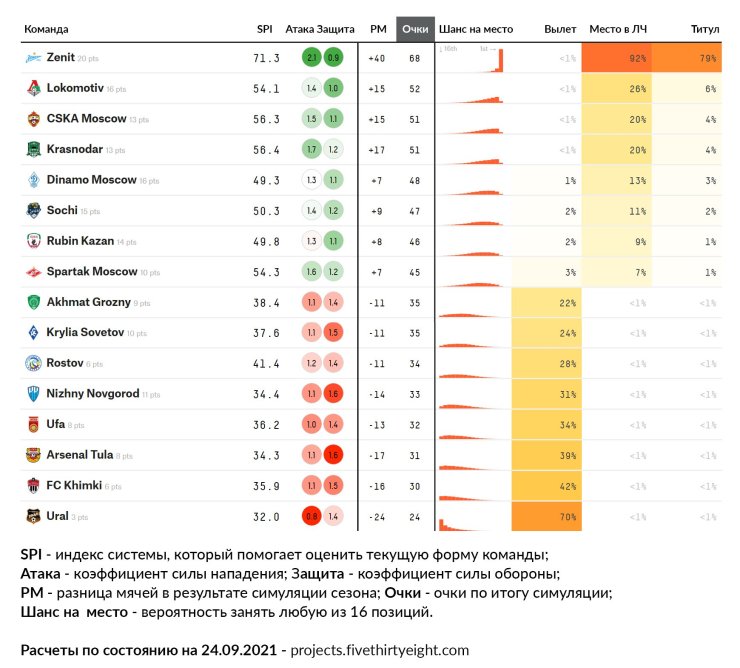 Вероятность чемпионства «Спартака» — 1 %. Прогноз на сезон в РПЛ от искусственного интеллекта