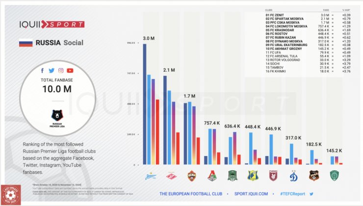 IQUII Sport: «„Зенит“ – самый популярный клуб РПЛ в соцсетях»