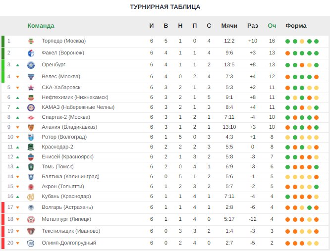 Чемпионат россии первый дивизион турнирная. Таблица ФНЛ 2021. Турнирная таблица факелап. Факел таблица ФНЛ. Таблица ФНЛ Торпедо.