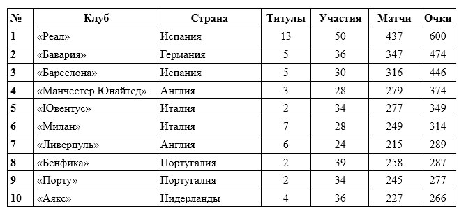 Топ-100 лучших клубов Лиги чемпионов